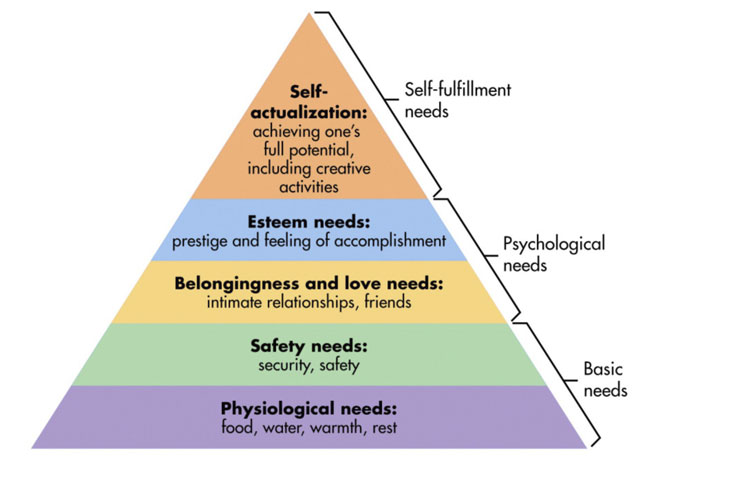 Psicologia: la Piramide dei Bisogni di Maslow