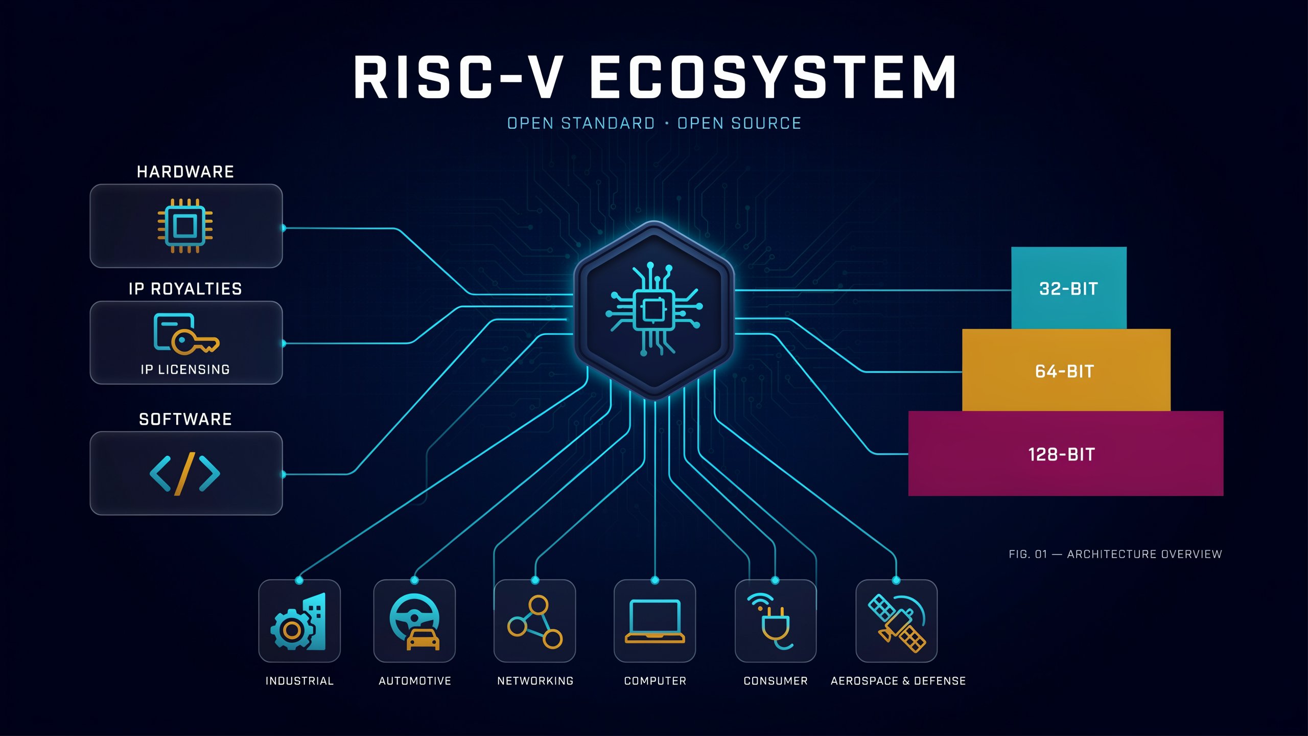 Integration with Advanced Analytics Supporting RISC-V Market Growth