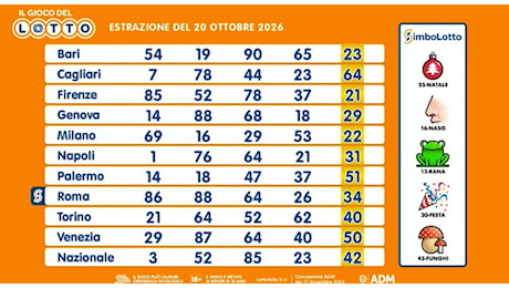 Superenalotto, nessun 6 all'estrazione di martedì 20 ottobre: il jackpot vola a 43,5 milioni