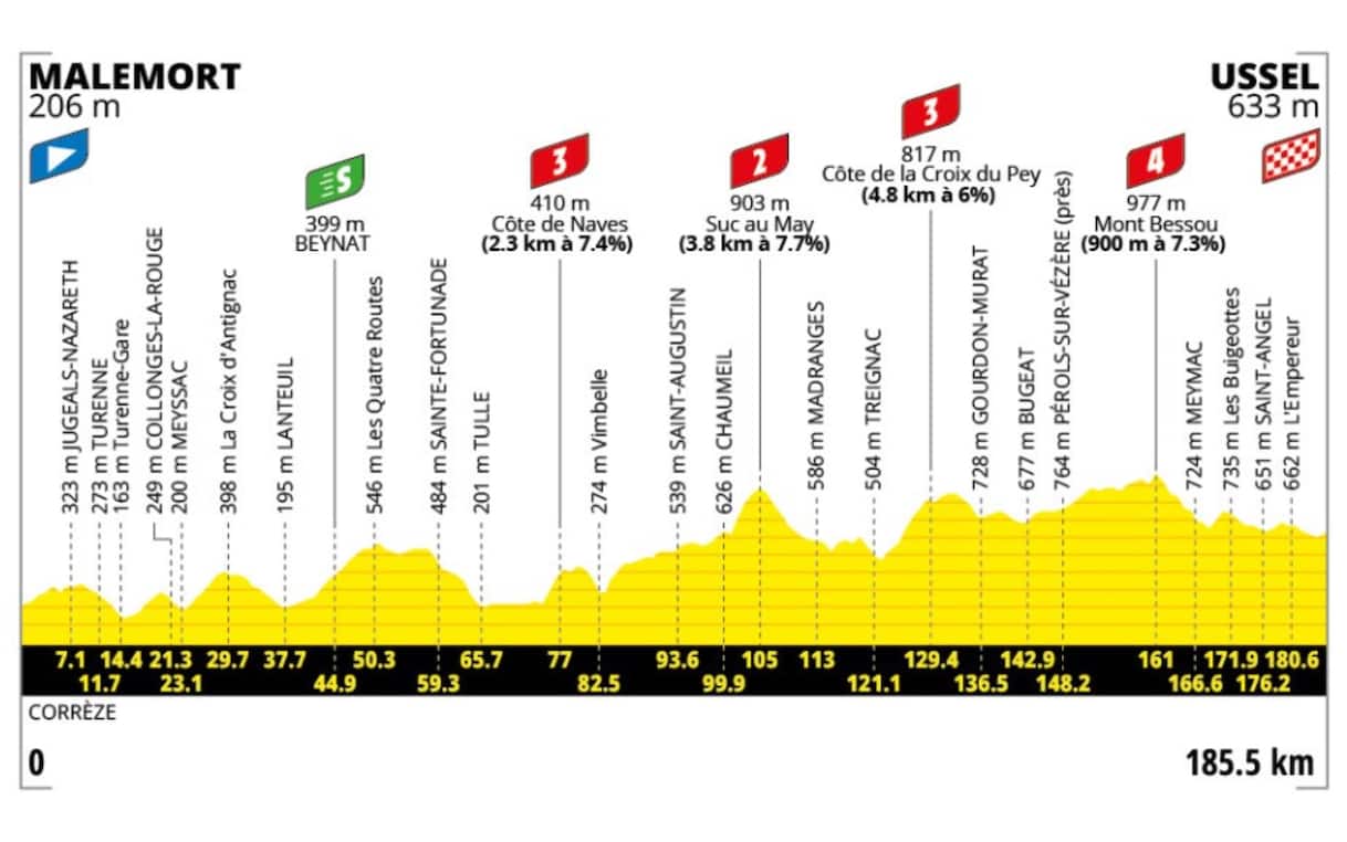 Tour de France 2026, 9^ tappa da Malemort a Ussel: percorso e altimetria