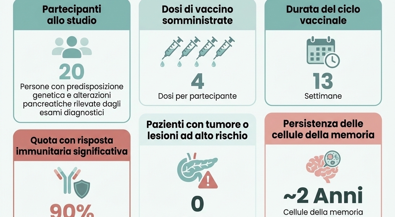 Tumore al pancreas, svolta nella prevenzione: scoperto vaccino in grado di prevenire la malattia e addestrare il sistema immunitario
