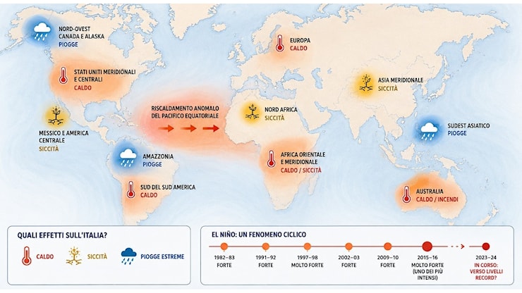 «El Niño verso livelli record» Perché il caldo potrebbe diventare ancora più estremo (anche in Italia) - Il Messaggero