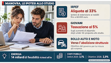 Manovra 2027, il Dpfp fissa i primi punti fermi: dalle tasse sui giovani al bollo auto