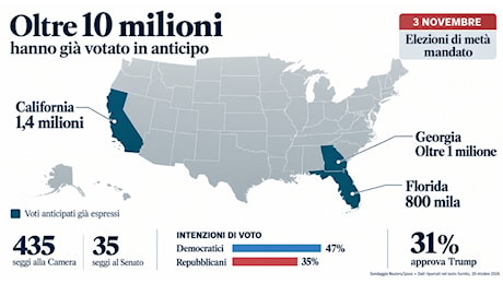 Midterm, l'elettorato repubblicano si sfalda: i latinos voltano le spalle a Trump