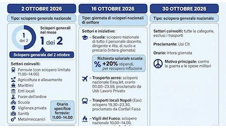 Scioperi ottobre 2026, si parte il 2: treni, scuola e sanità coinvolti
