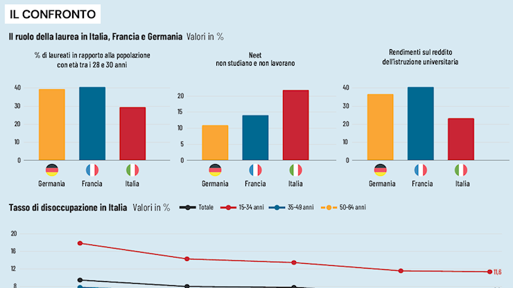 Italia, tecnologia e scuola le cenerentole. Reggono ma non guardano avanti - La Stampa