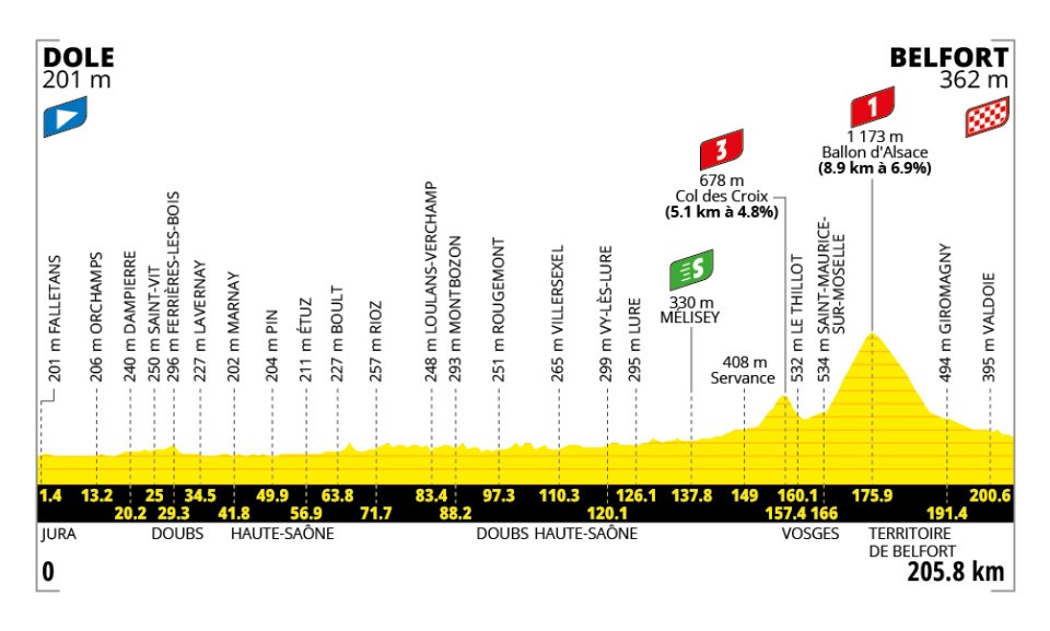 Tour de France 2026, tappa di oggi Dole-Belfort: orari, tv, favoriti. Arrivano i Monti Vosgi, c’è il Ballon d’Alsace!