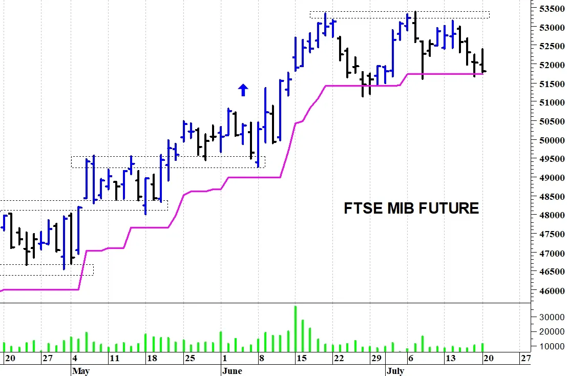 Ftse Mib future: spunti operativi per martedì 21 luglio