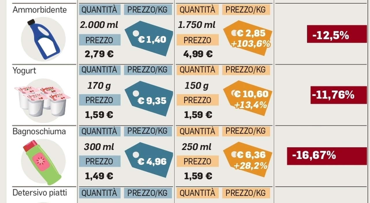 Shrinkflation, dal 15 luglio via alle nuove norme: niente più prodotti piccoli allo stesso prezzo. Cosa cambia