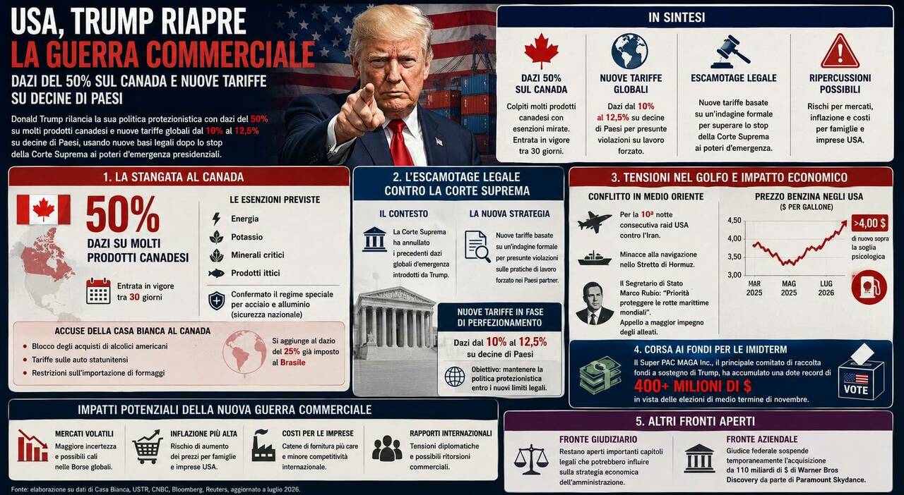 «Trump pronto a imporre nuovi dazi a decine di Paesi da questa settimana». Si riapre la guerra commerciale