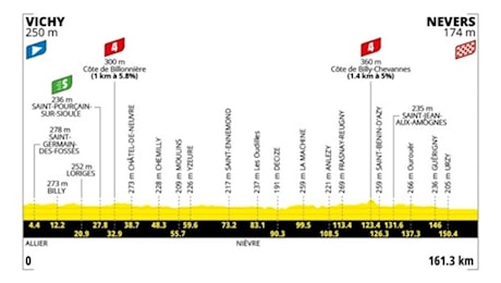 Tour de France 2026, 11^ tappa da Vichy a Nevers: percorso e altimetria