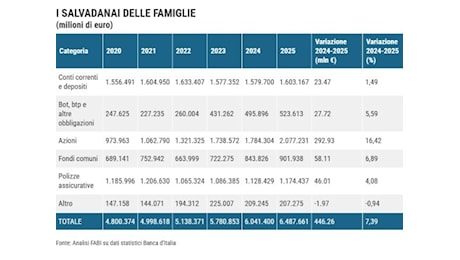 Famiglie italiane investono in azioni: il patrimonio sfiora i 6.500 miliardi