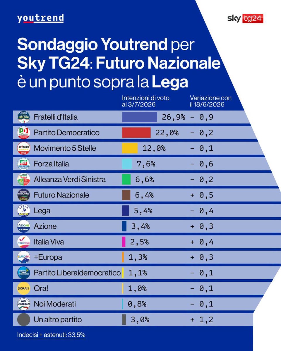 YOUTREND PER SKY TG24 * SONDAGGIO 3/7: «FDI 26,9% / PD 22,0% / M5S 12,0% / FI 7,6% / AVS 6,6% / FN 6,4% / LEGA 5,4%»