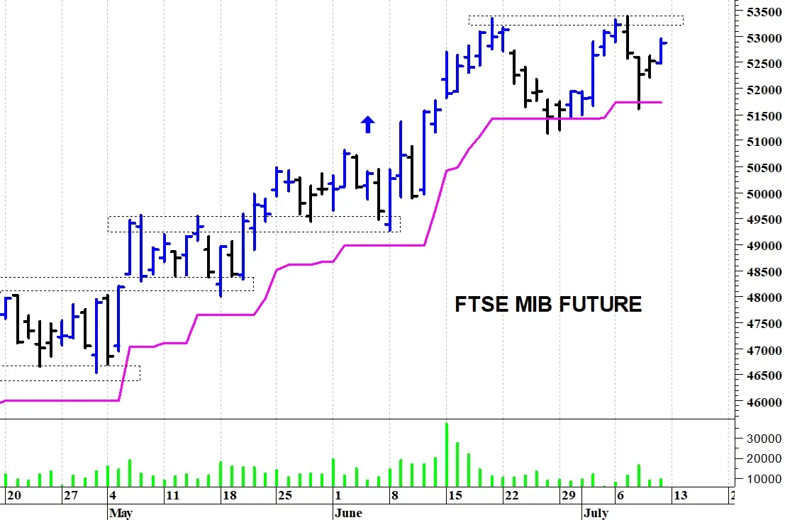 Ftse Mib future: spunti operativi per lunedì 13 luglio