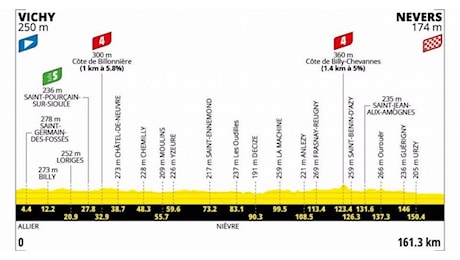 Tour de France, 11ª tappa: da Vichy a Nevers per 161.3 km. Diretta su Rainews.it - La cronaca testuale